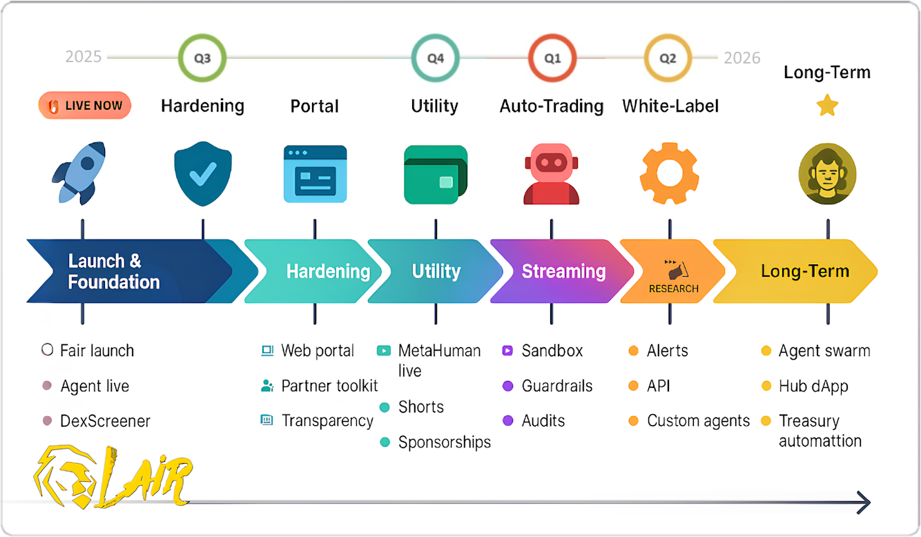 LAIR roadmap infographic showing phases and long-term vision